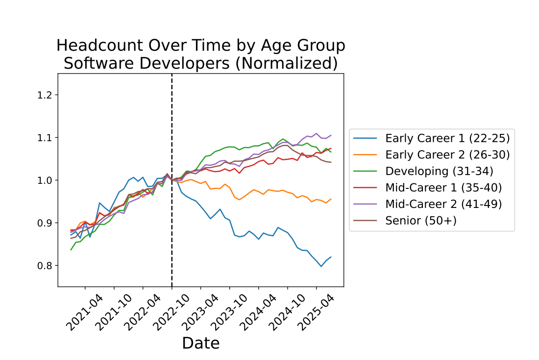Software Developers employment by career stage (Normalized)
