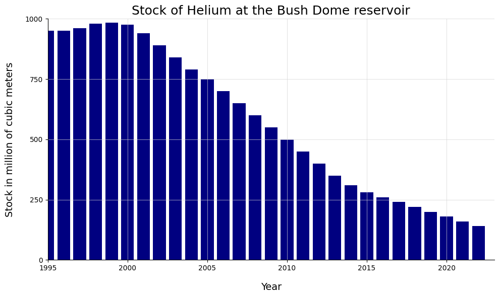 Out of gas: How economic theory could have saved the US helium market