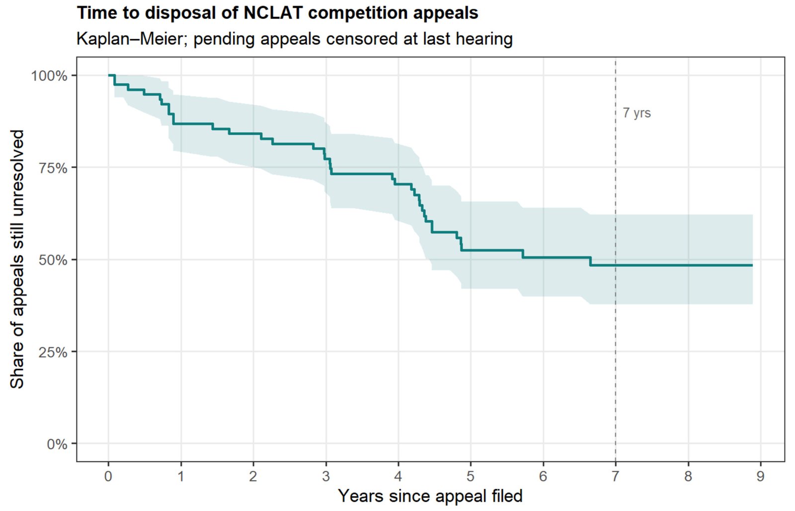 Kaplan-Meier survival chart showing the share of NCLAT competition appeals still unresolved by years since appeal filed